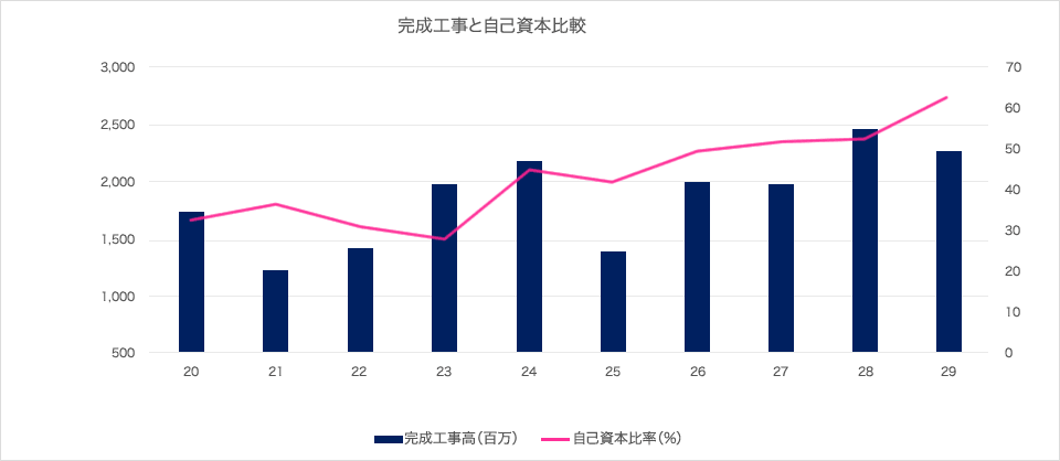 完成工事高と自己資本比率